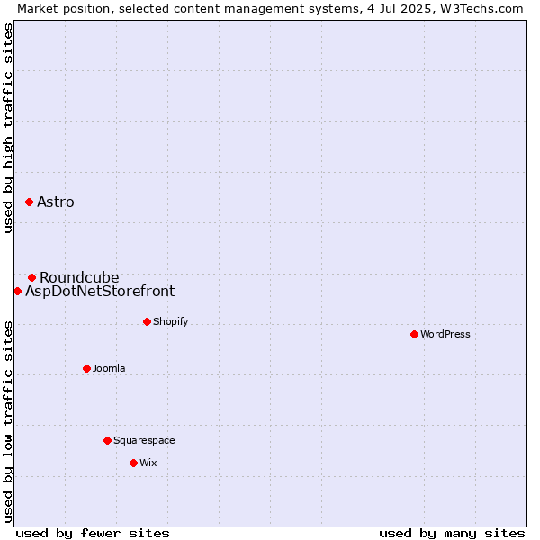 Market position of Roundcube vs. Astro vs. AspDotNetStorefront