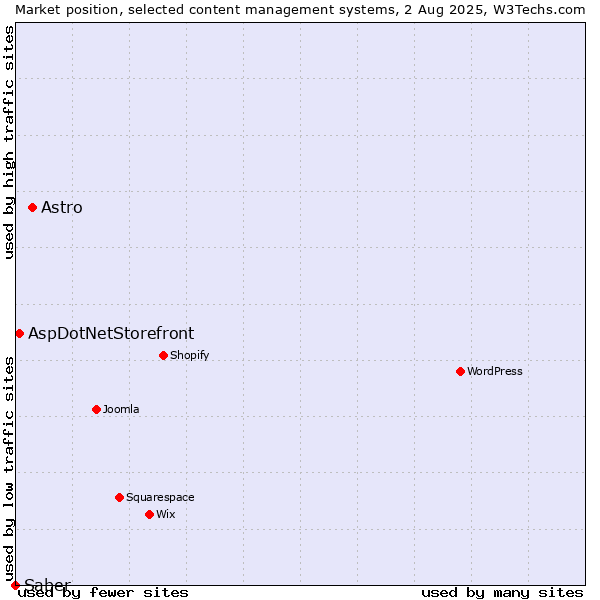 Market position of Astro vs. AspDotNetStorefront vs. Saber