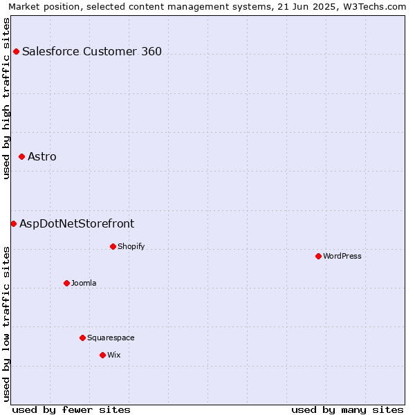 Market position of Astro vs. Salesforce Customer 360 vs. AspDotNetStorefront