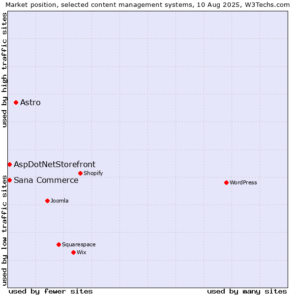 Market position of Astro vs. Sana Commerce vs. AspDotNetStorefront