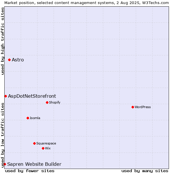 Market position of Astro vs. AspDotNetStorefront vs. Sapren Website Builder