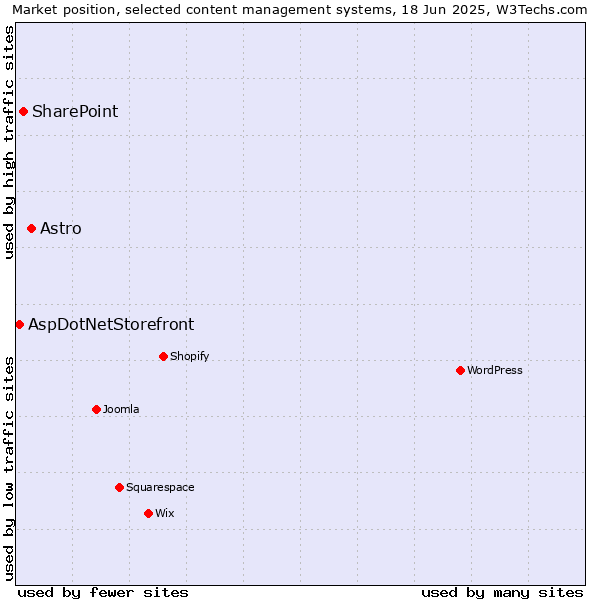 Market position of Astro vs. SharePoint vs. AspDotNetStorefront