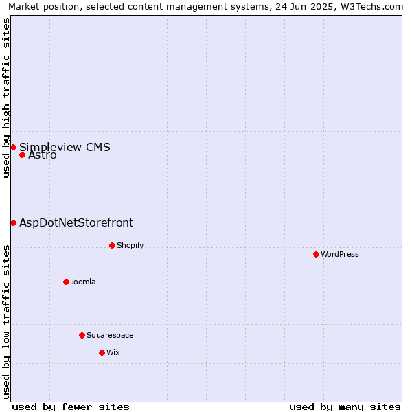 Market position of Astro vs. AspDotNetStorefront vs. Simpleview CMS