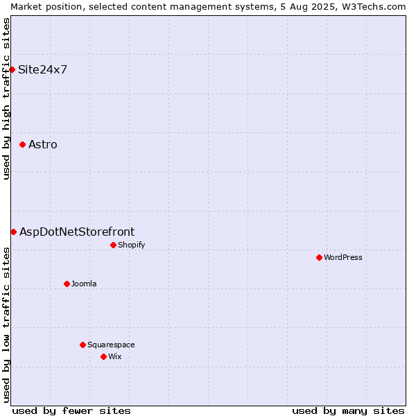 Market position of Astro vs. AspDotNetStorefront vs. Site24x7