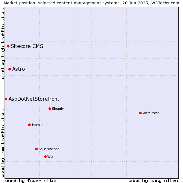 Market position of Astro vs. Sitecore CMS vs. AspDotNetStorefront