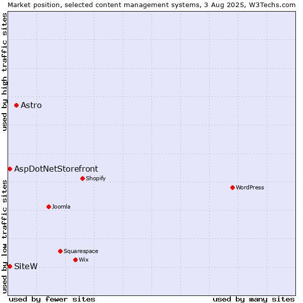 Market position of Astro vs. AspDotNetStorefront vs. SiteW