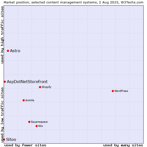 Market position of Astro vs. AspDotNetStorefront vs. Sitoo