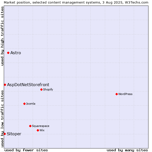 Market position of Astro vs. AspDotNetStorefront vs. Sitoper