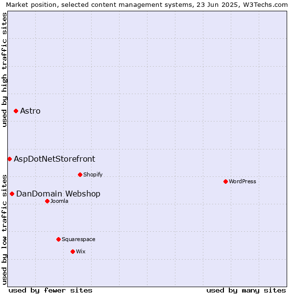 Market position of Astro vs. DanDomain Webshop vs. AspDotNetStorefront