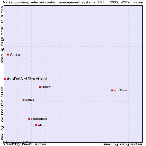 Market position of Astro vs. AspDotNetStorefront vs. Solodev CMS