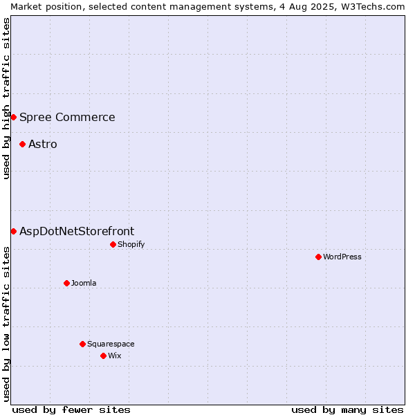 Market position of Astro vs. AspDotNetStorefront vs. Spree Commerce