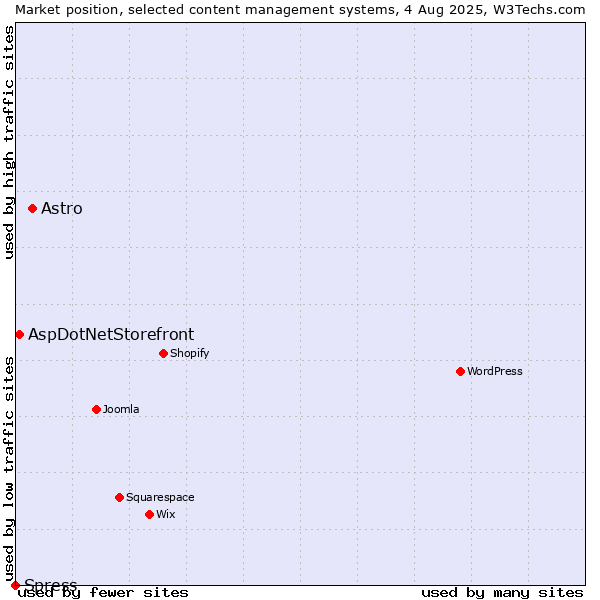 Market position of Astro vs. AspDotNetStorefront vs. Spress