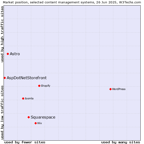 Market position of Squarespace vs. Astro vs. AspDotNetStorefront