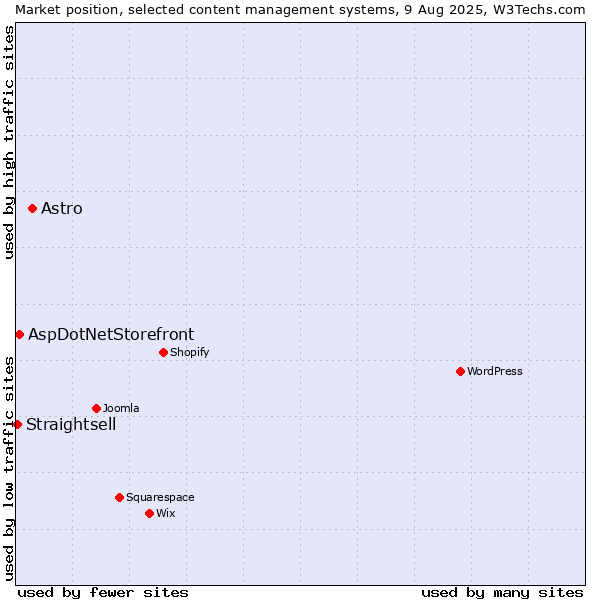 Market position of Astro vs. AspDotNetStorefront vs. Straightsell