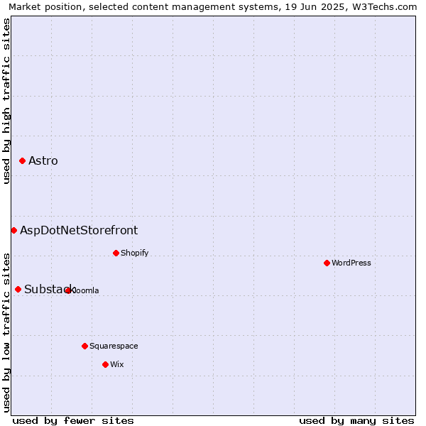 Market position of Astro vs. Substack vs. AspDotNetStorefront