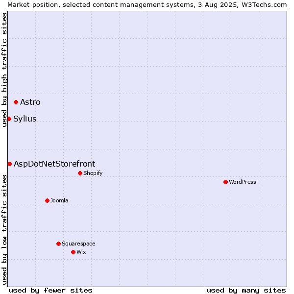 Market position of Astro vs. AspDotNetStorefront vs. Sylius