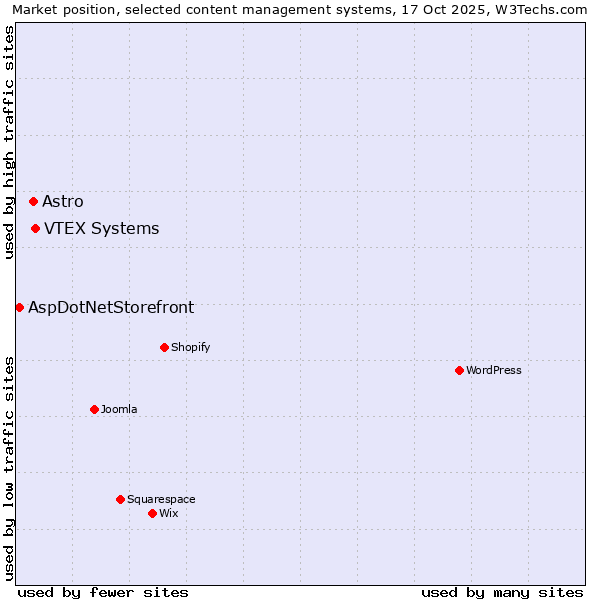 Market position of VTEX Systems vs. Astro vs. AspDotNetStorefront