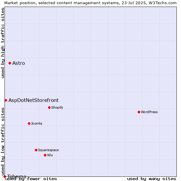 Market position of Astro vs. AspDotNetStorefront vs. Taberna