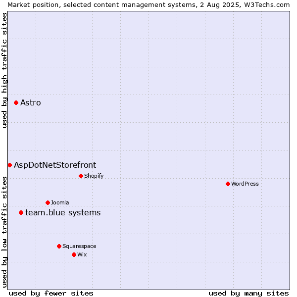 Market position of team.blue systems vs. Astro vs. AspDotNetStorefront