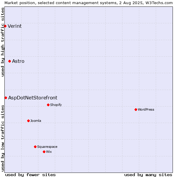 Market position of Astro vs. AspDotNetStorefront vs. Verint