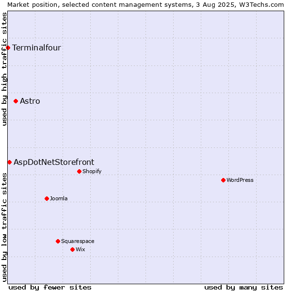 Market position of Astro vs. AspDotNetStorefront vs. Terminalfour