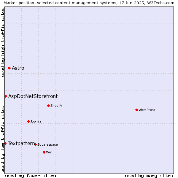Market position of Astro vs. AspDotNetStorefront vs. Textpattern