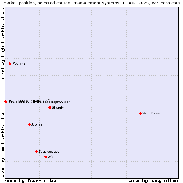 Market position of Astro vs. AspDotNetStorefront vs. Tiki Wiki CMS Groupware