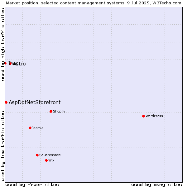 Market position of Astro vs. AspDotNetStorefront vs. Trac