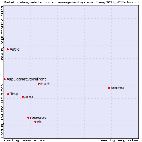 Market position of Tray vs. Astro vs. AspDotNetStorefront