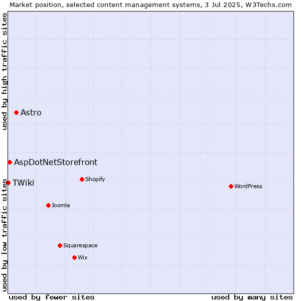 Market position of Astro vs. AspDotNetStorefront vs. TWiki