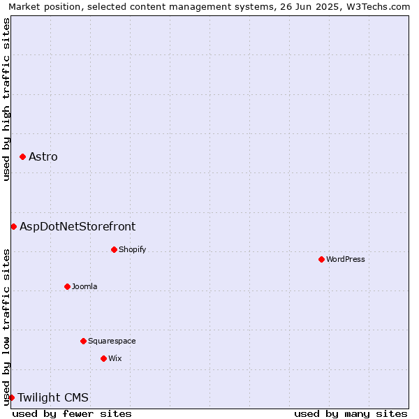 Market position of Astro vs. AspDotNetStorefront vs. Twilight CMS