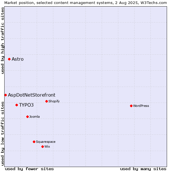 Market position of TYPO3 vs. Astro vs. AspDotNetStorefront
