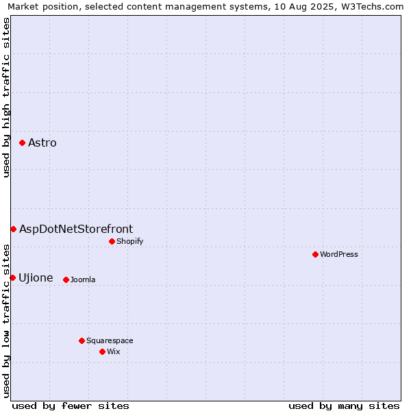 Market position of Astro vs. AspDotNetStorefront vs. Ujione
