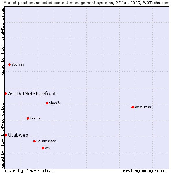 Market position of Astro vs. AspDotNetStorefront vs. Utabweb