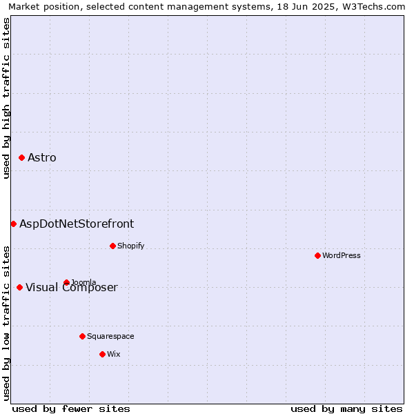 Market position of Astro vs. Visual Composer vs. AspDotNetStorefront