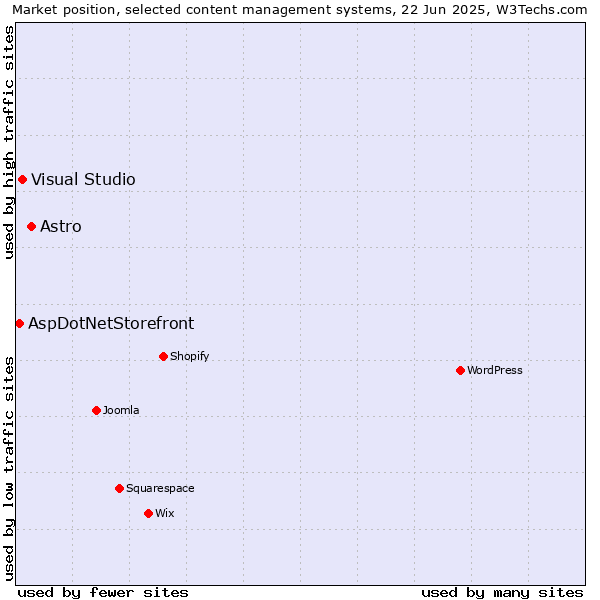 Market position of Astro vs. Visual Studio vs. AspDotNetStorefront