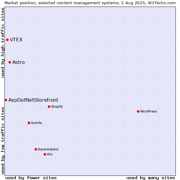Market position of Astro vs. VTEX vs. AspDotNetStorefront
