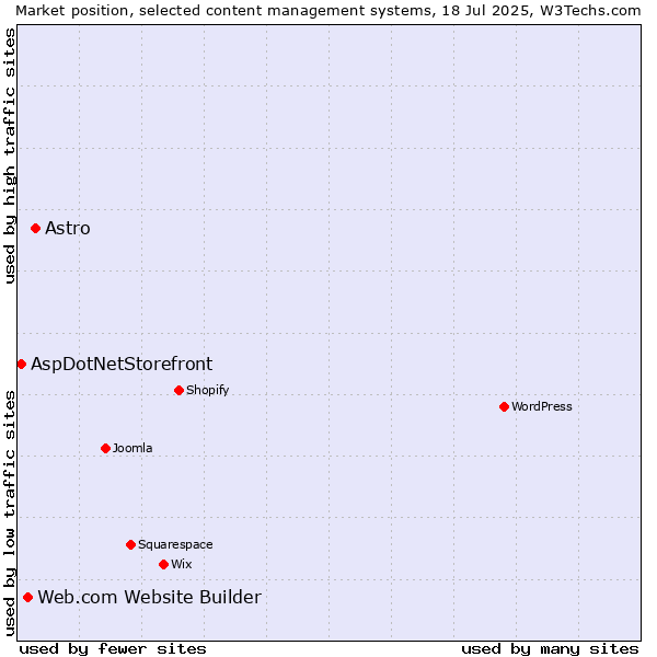 Market position of Astro vs. Web.com Website Builder vs. AspDotNetStorefront