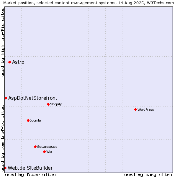Market position of Astro vs. AspDotNetStorefront vs. Web.de SiteBuilder
