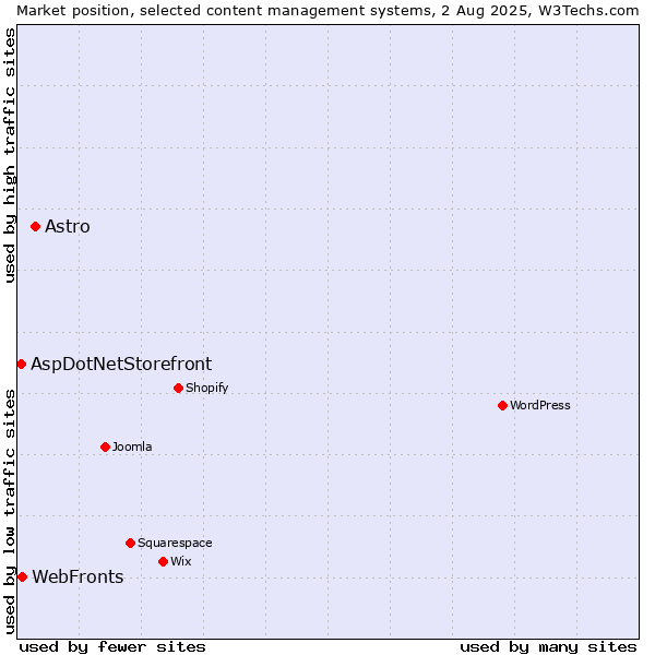 Market position of Astro vs. WebFronts vs. AspDotNetStorefront
