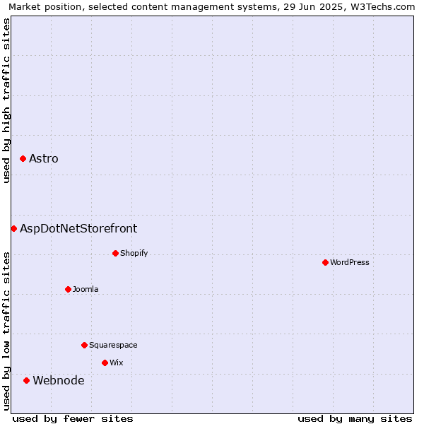Market position of Webnode vs. Astro vs. AspDotNetStorefront