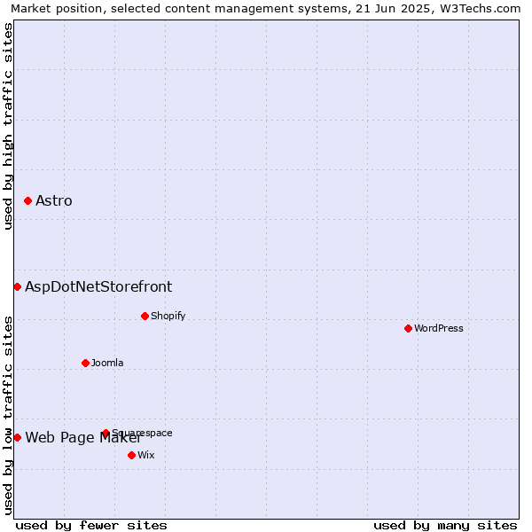 Market position of Astro vs. Web Page Maker vs. AspDotNetStorefront