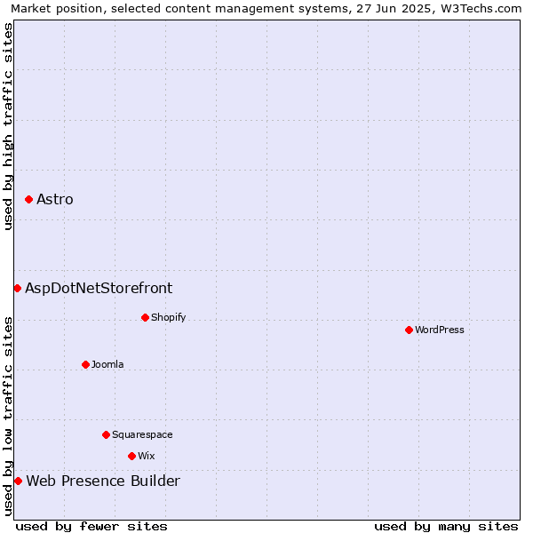 Market position of Astro vs. Web Presence Builder vs. AspDotNetStorefront