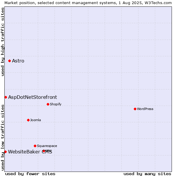 Market position of Astro vs. AspDotNetStorefront vs. WebsiteBaker CMS