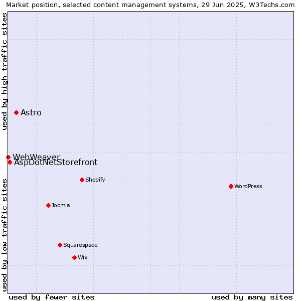 Market position of Astro vs. AspDotNetStorefront vs. WebWeaver