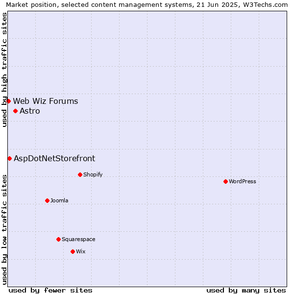 Market position of Astro vs. AspDotNetStorefront vs. Web Wiz Forums