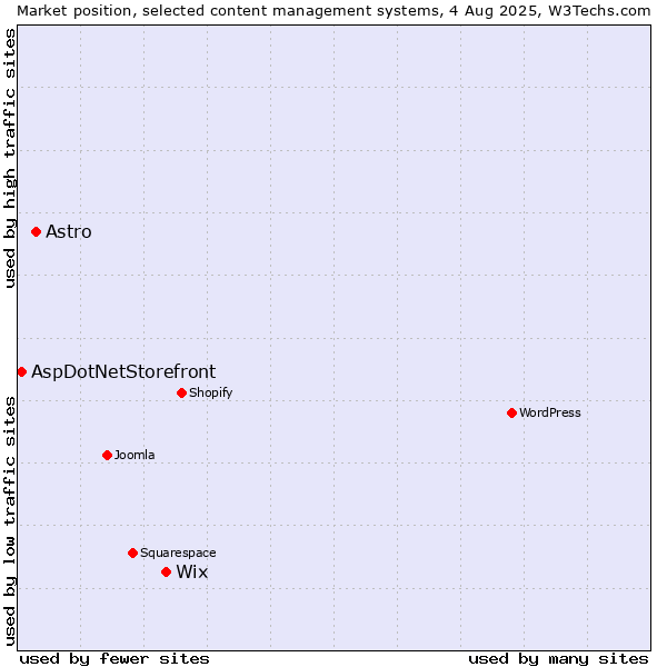 Market position of Wix vs. Astro vs. AspDotNetStorefront