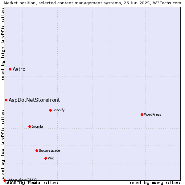 Market position of Astro vs. AspDotNetStorefront vs. WonderCMS