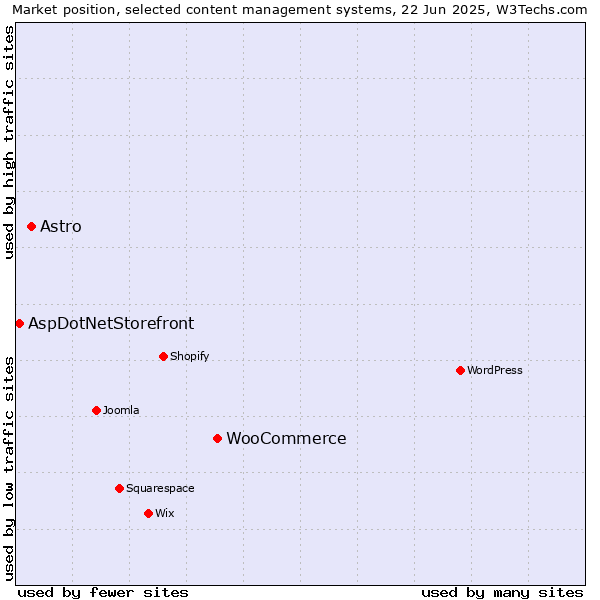Market position of WooCommerce vs. Astro vs. AspDotNetStorefront