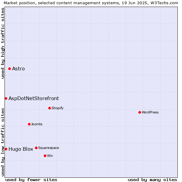 Market position of Astro vs. AspDotNetStorefront vs. Hugo Blox